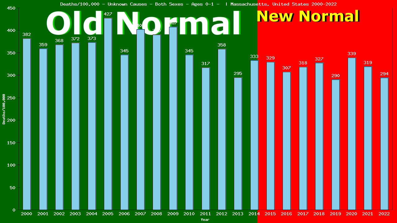 Graph showing Deaths/100,000 Both Sexes 0-1 from Unknown Causes